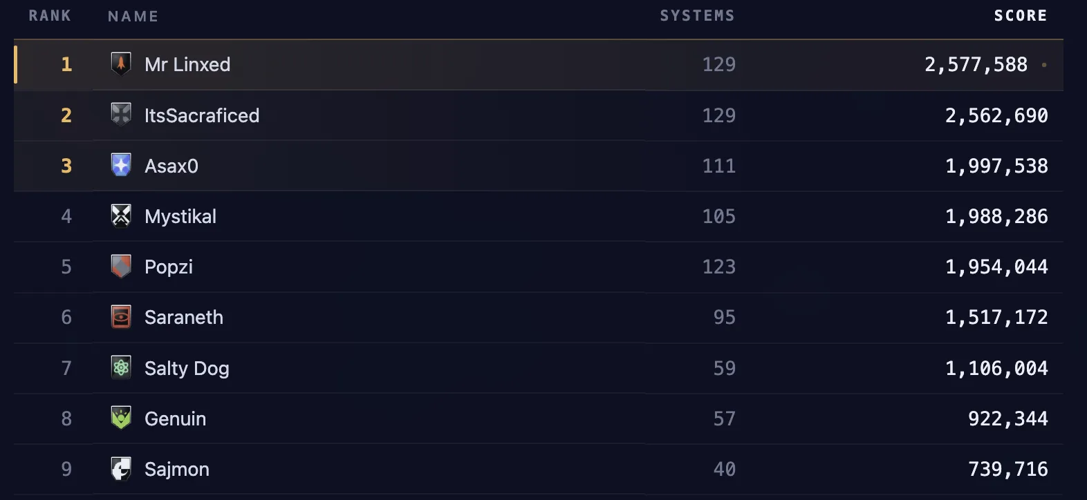 The Old Light leaderboard ranking empires by systems held and structure score